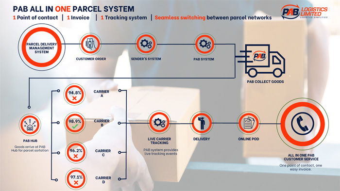 PAB all in one Parcel System