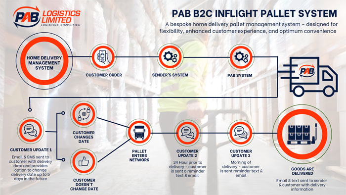 PAB B2C in flight Pallet System