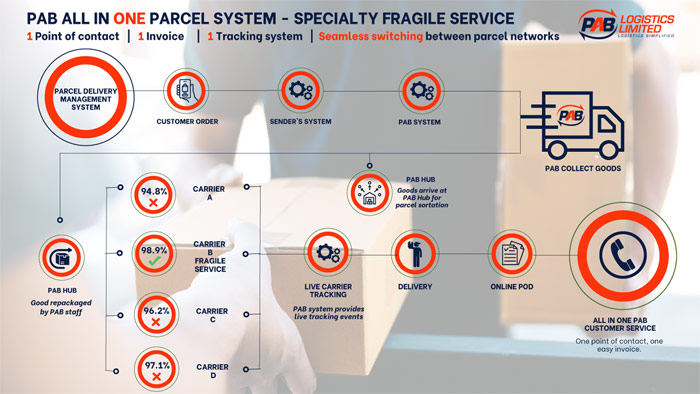 PAB all in one Parcel System